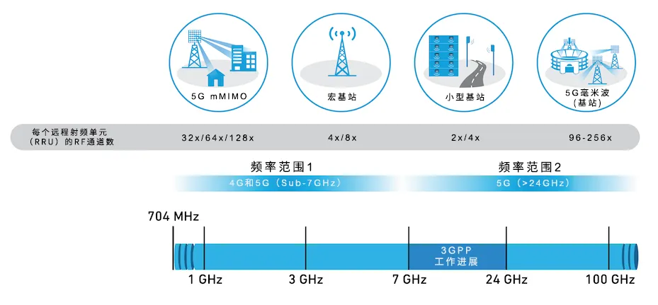 從4個(gè)到256個(gè)通道，GaN技術(shù)如何創(chuàng)新5G基站系統(tǒng)的緊湊設(shè)計(jì)