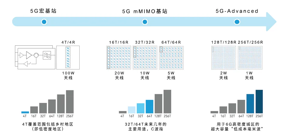 從4個(gè)到256個(gè)通道，GaN技術(shù)如何創(chuàng)新5G基站系統(tǒng)的緊湊設(shè)計(jì)