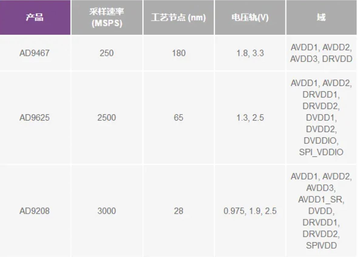 RF ADC為什么有如此多電源軌和電源域？