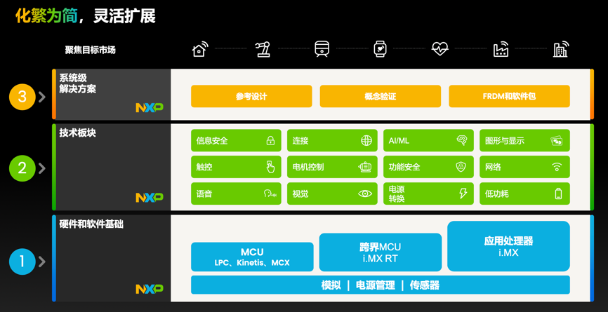 工業(yè)物聯(lián)網(wǎng)AI轉(zhuǎn)型革命下，恩智浦MCU/MPU如何幫助中國(guó)客戶更“AI”