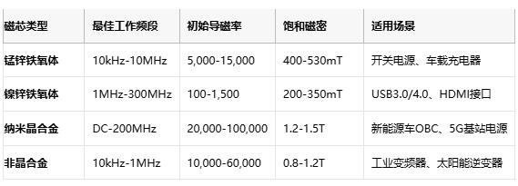 共模電感技術(shù)深度解析：噪聲抑制、選型策略與原廠競(jìng)爭(zhēng)格局