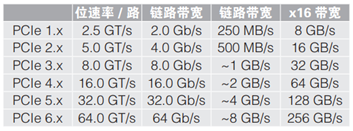應對一致性測試特定挑戰(zhàn)，需要可靠的PCIe 5.0 發(fā)射機驗證