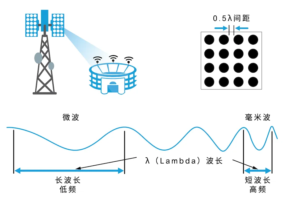 從4個(gè)到256個(gè)通道，GaN技術(shù)如何創(chuàng)新5G基站系統(tǒng)的緊湊設(shè)計(jì)