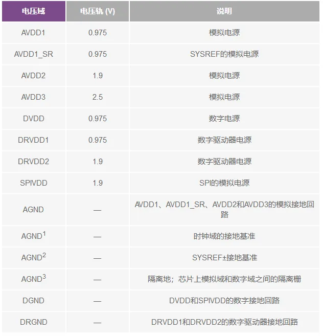 RF ADC為什么有如此多電源軌和電源域？