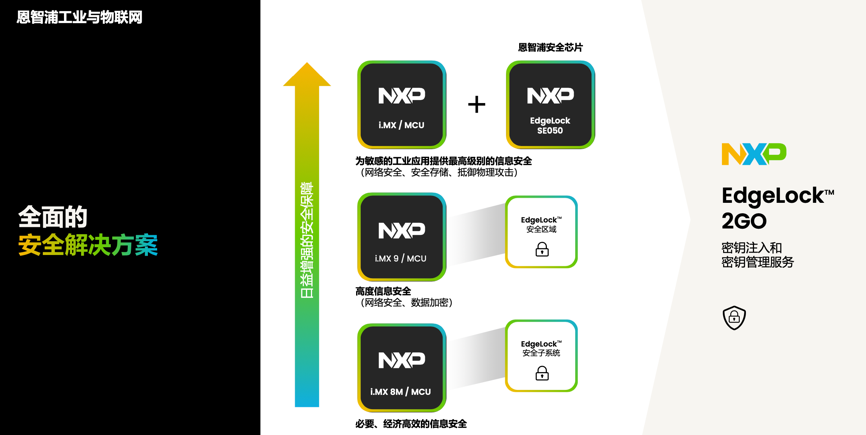 工業(yè)物聯(lián)網(wǎng)AI轉(zhuǎn)型革命下，恩智浦MCU/MPU如何幫助中國(guó)客戶更“AI”
