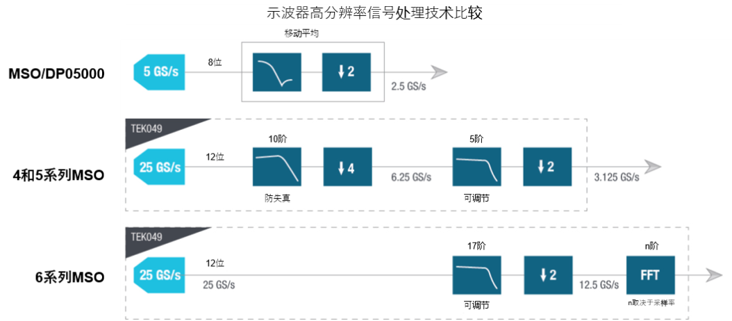 示波器12bit“芯”趨勢(shì)，如何實(shí)現(xiàn)更高測(cè)量精度？