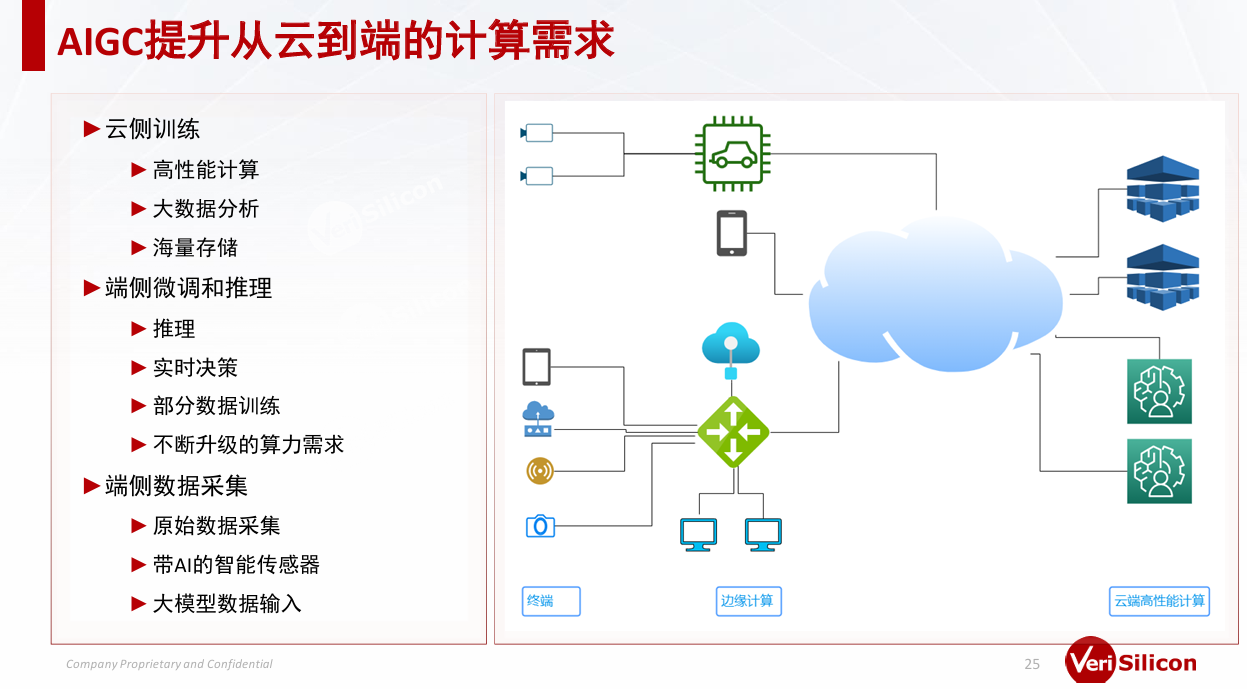 芯原戴偉民：AIGC為端側(cè)AI帶來巨大機(jī)會(huì)