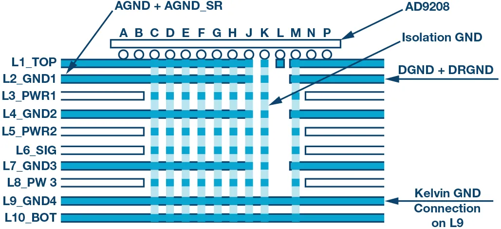 RF ADC為什么有如此多電源軌和電源域？