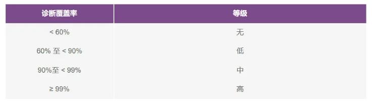 如何使用高性能監(jiān)控電路來提高工業(yè)功能安全合規(guī)性？