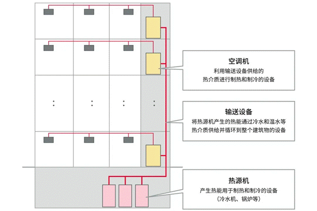 高效節(jié)能VS舒適體驗(yàn)，看HVAC設(shè)備如何通過(guò)新路徑優(yōu)化？