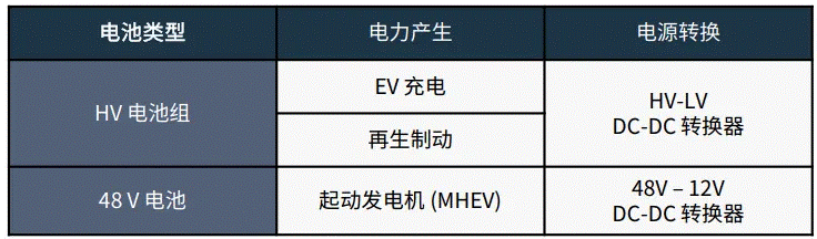 關(guān)于汽車48V電氣架構(gòu)，這些趨勢(shì)值得了解