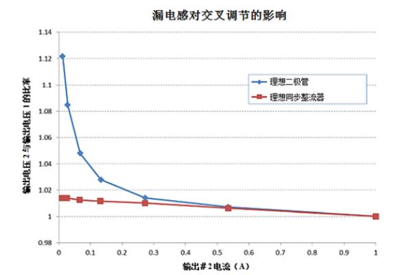 單電源產(chǎn)生多輸系統(tǒng)反激式電源為何是最佳 單電源產(chǎn)生多輸系統(tǒng)反激式電源為何是最佳